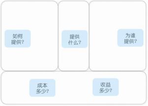 資深互聯(lián)網(wǎng)策劃自白 產(chǎn)品、用戶與服務(wù)，軟件開發(fā)不可或缺的三大基石